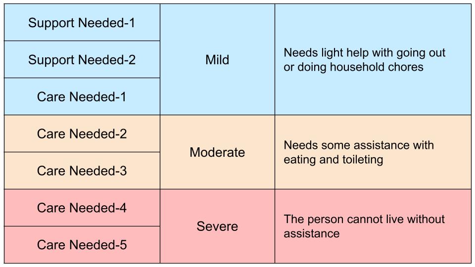 Table1; Summary chart for the certification in Japan of the level of help or care needed [9*]